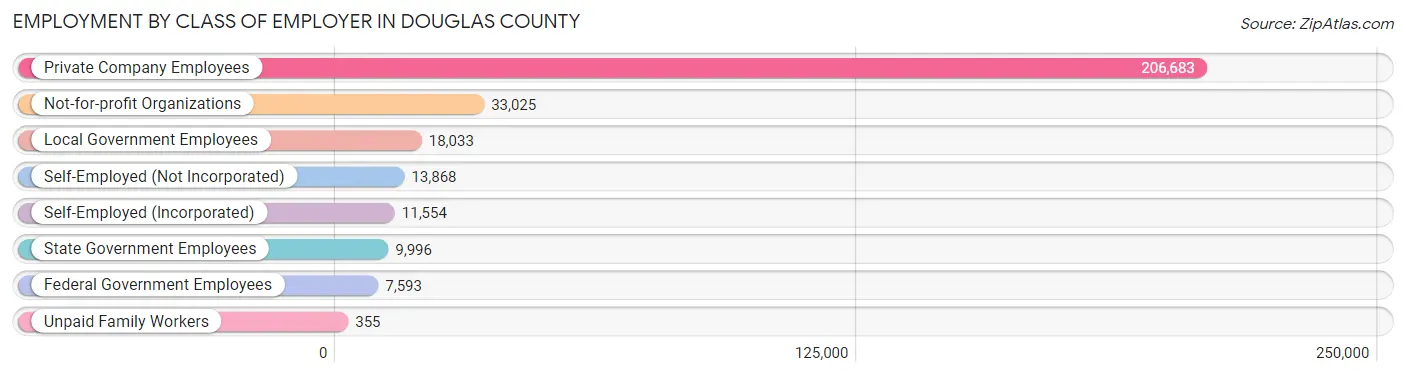 Employment by Class of Employer in Douglas County