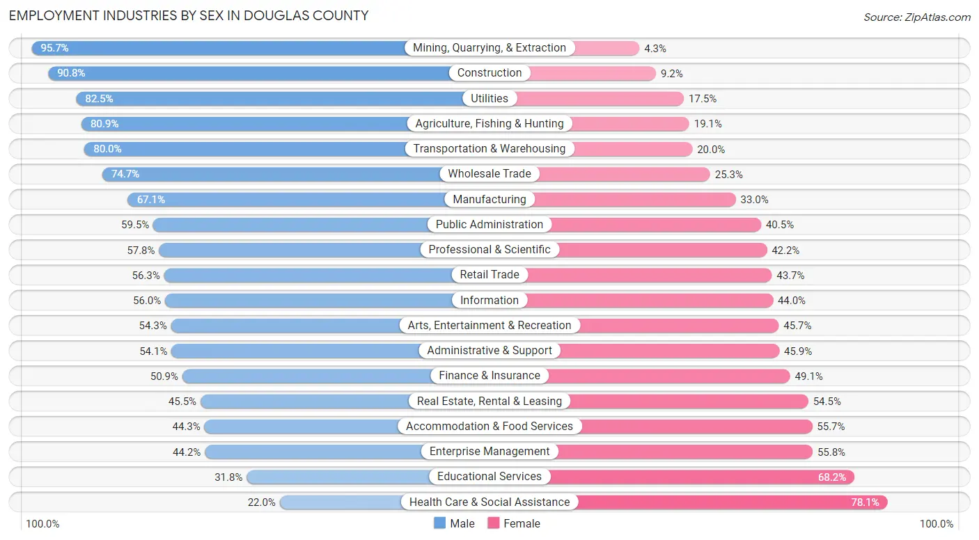 Employment Industries by Sex in Douglas County