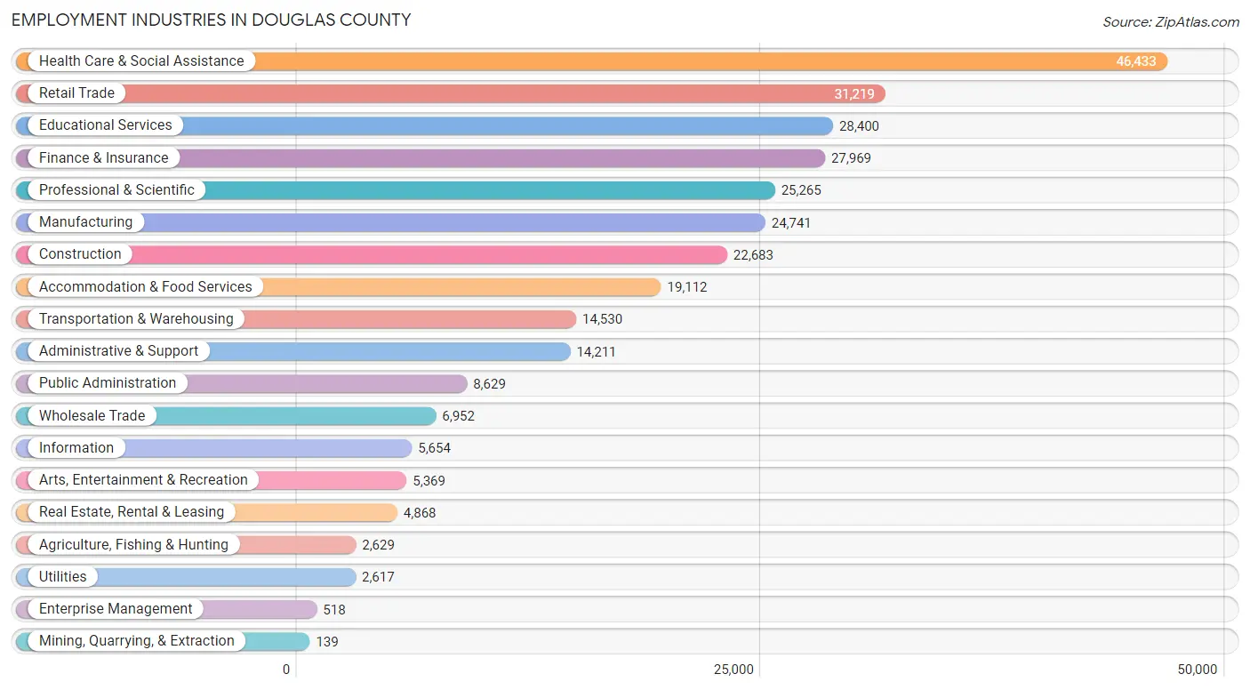 Employment Industries in Douglas County