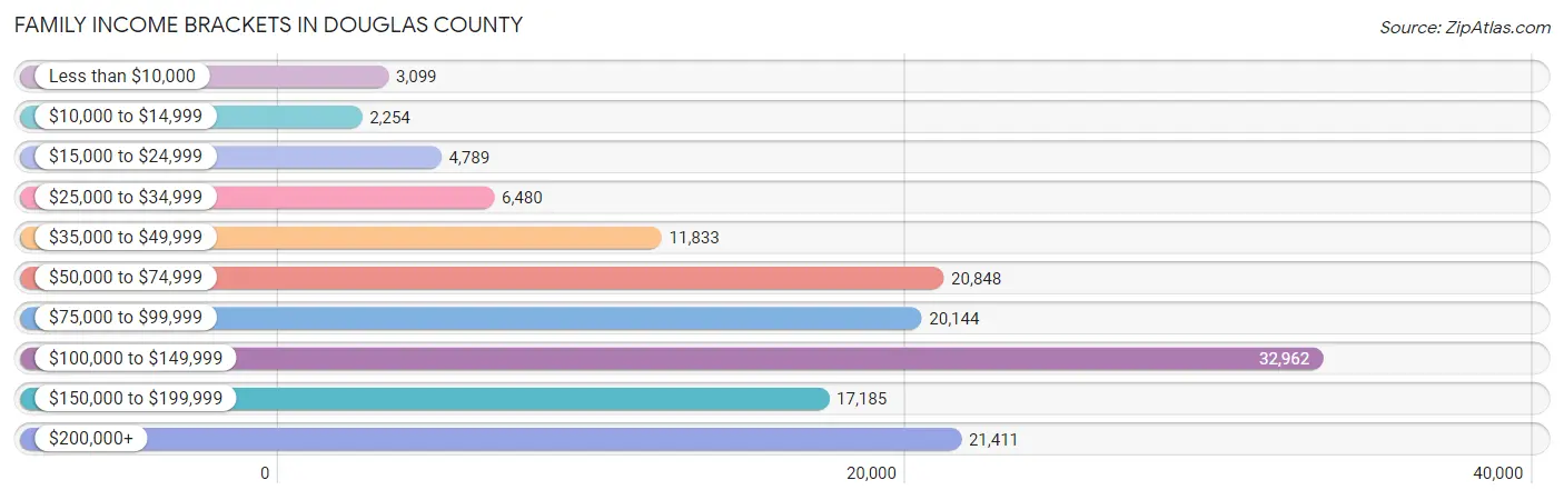 Family Income Brackets in Douglas County