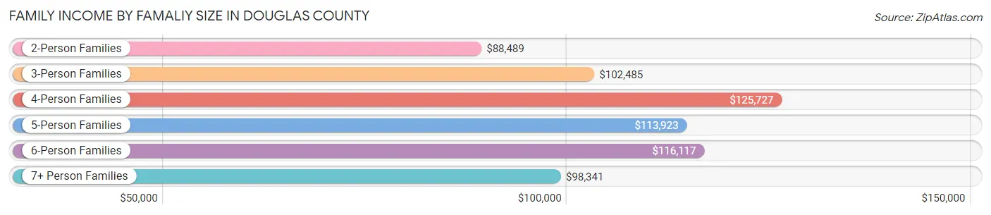 Family Income by Famaliy Size in Douglas County