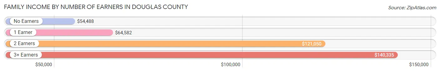 Family Income by Number of Earners in Douglas County