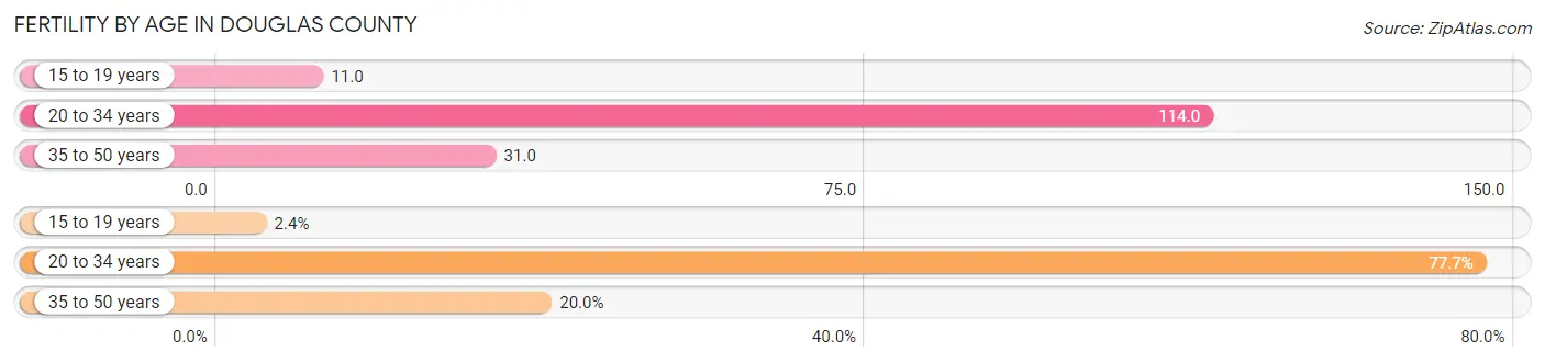 Female Fertility by Age in Douglas County