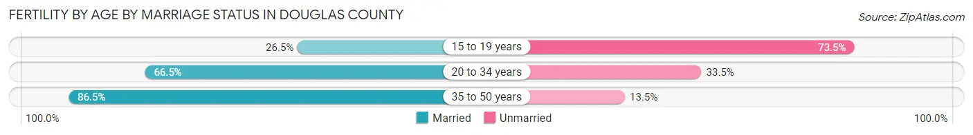 Female Fertility by Age by Marriage Status in Douglas County