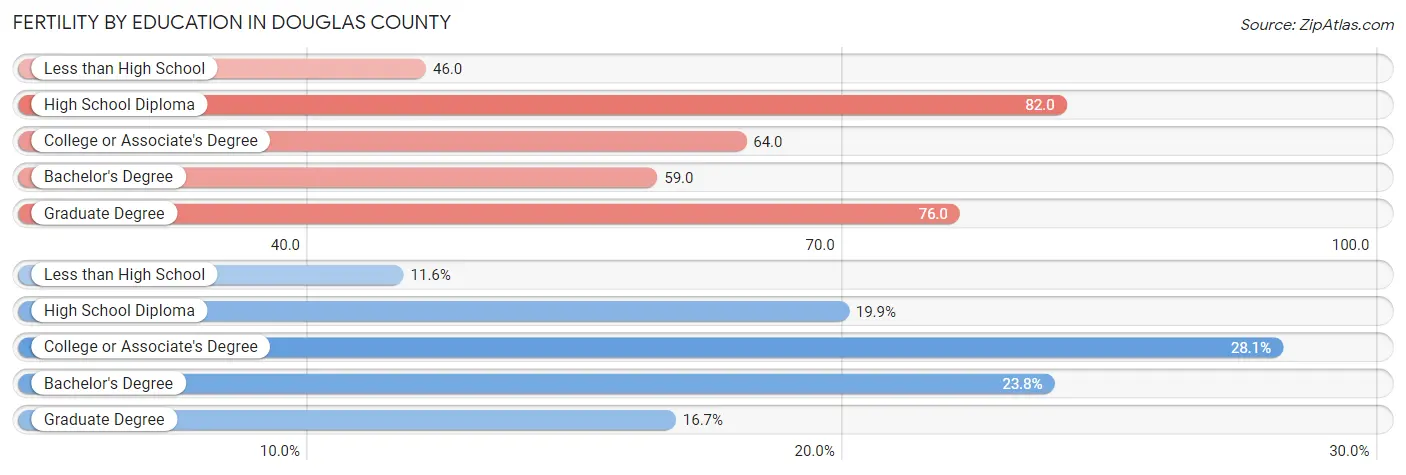 Female Fertility by Education Attainment in Douglas County