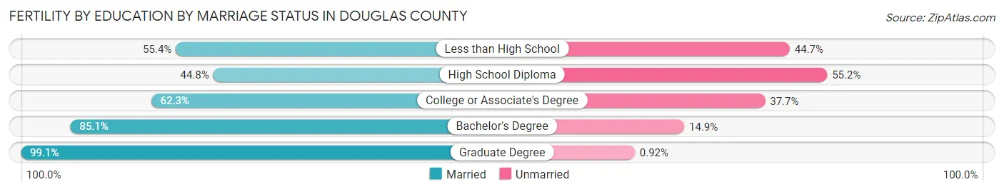 Female Fertility by Education by Marriage Status in Douglas County