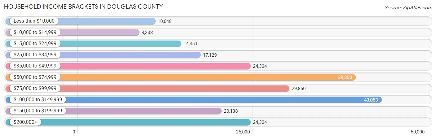 Household Income Brackets in Douglas County