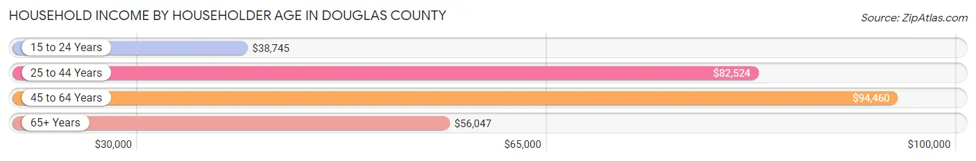 Household Income by Householder Age in Douglas County