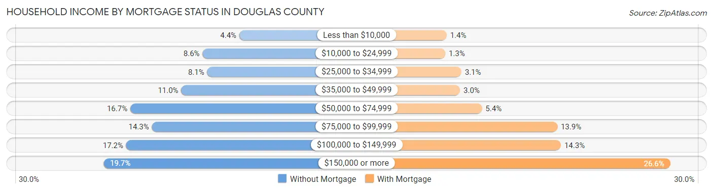 Household Income by Mortgage Status in Douglas County