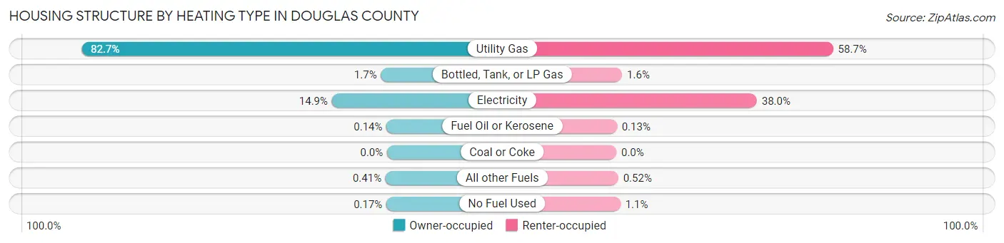 Housing Structure by Heating Type in Douglas County