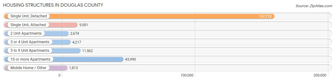 Housing Structures in Douglas County