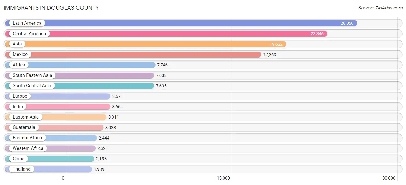 Immigrants in Douglas County