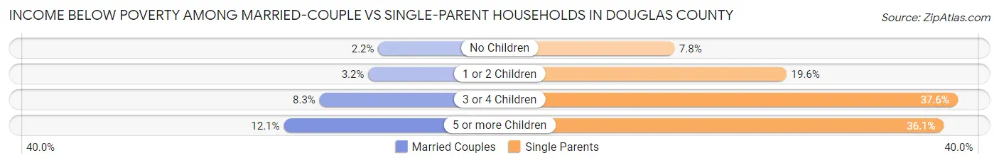 Income Below Poverty Among Married-Couple vs Single-Parent Households in Douglas County