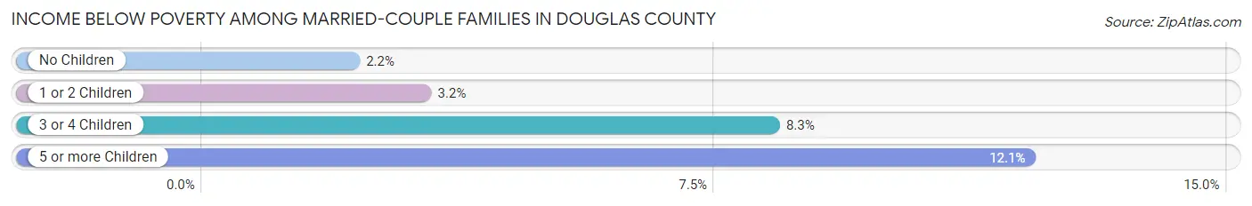 Income Below Poverty Among Married-Couple Families in Douglas County