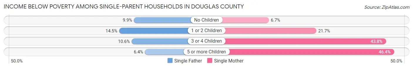 Income Below Poverty Among Single-Parent Households in Douglas County