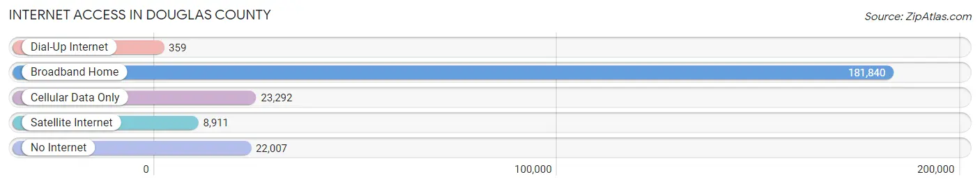 Internet Access in Douglas County