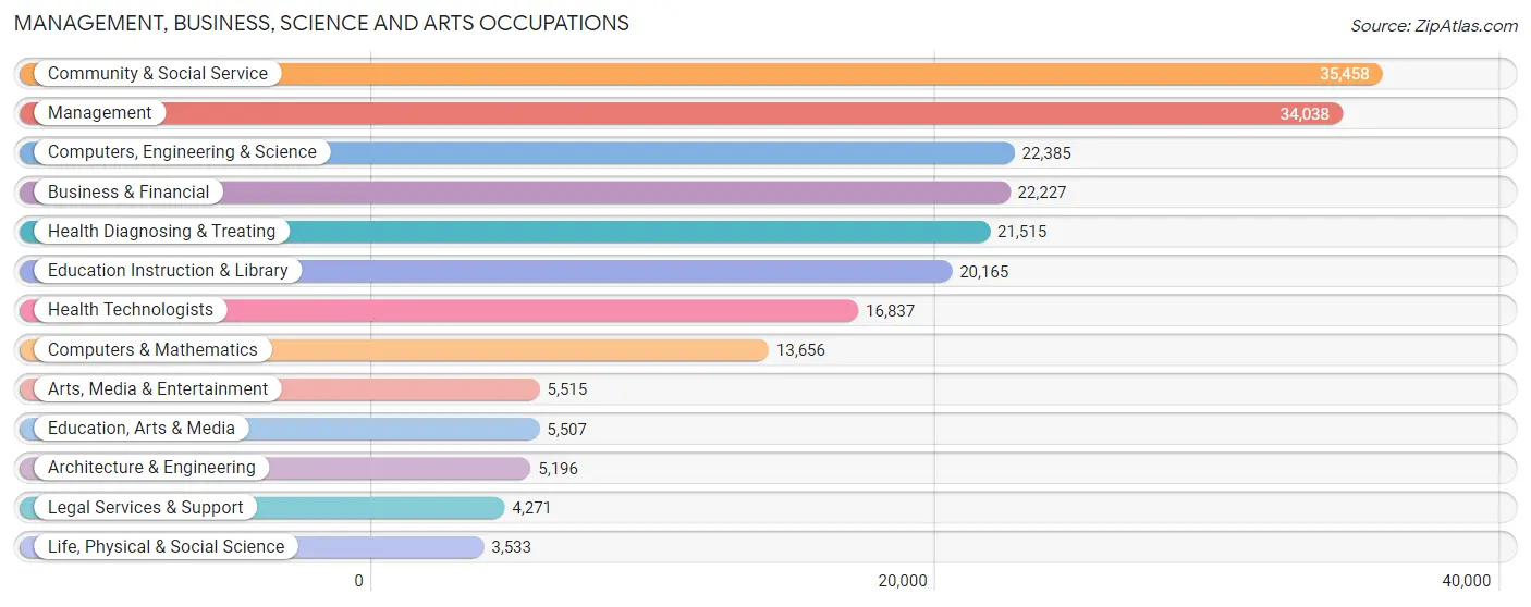 Management, Business, Science and Arts Occupations in Douglas County