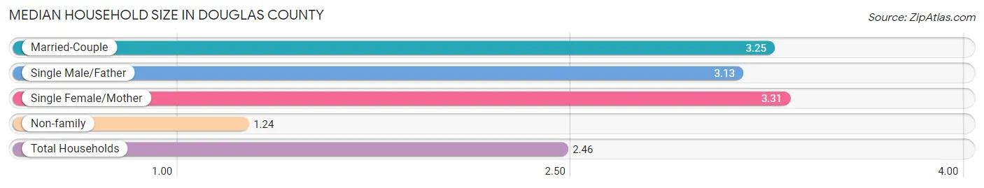 Median Household Size in Douglas County