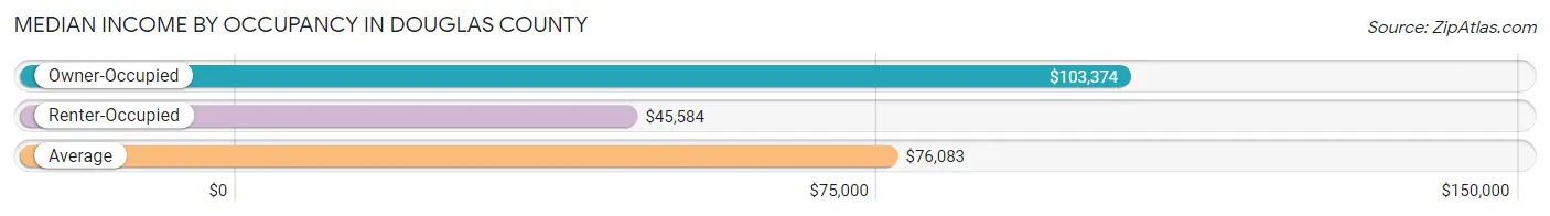 Median Income by Occupancy in Douglas County