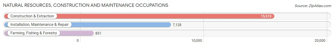 Natural Resources, Construction and Maintenance Occupations in Douglas County