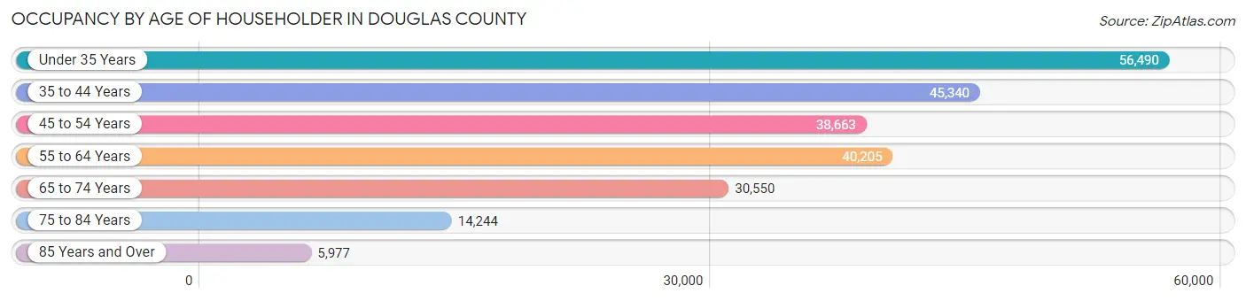 Occupancy by Age of Householder in Douglas County