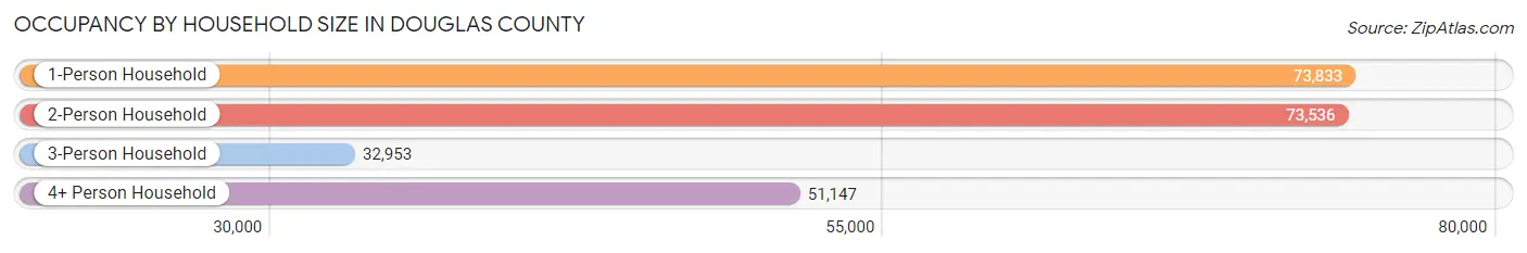 Occupancy by Household Size in Douglas County