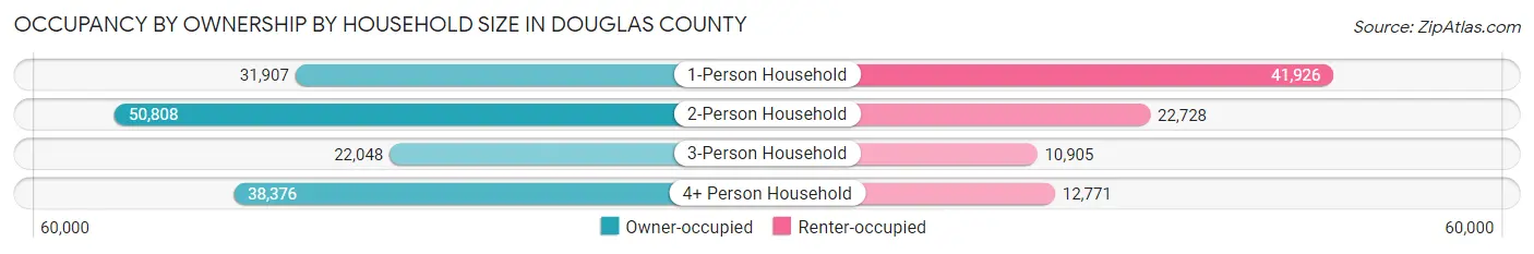 Occupancy by Ownership by Household Size in Douglas County