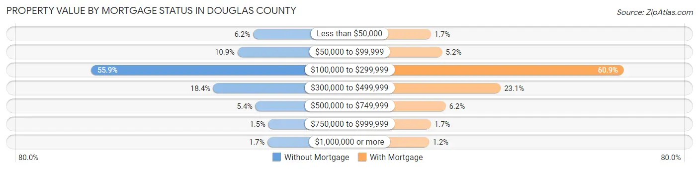 Property Value by Mortgage Status in Douglas County