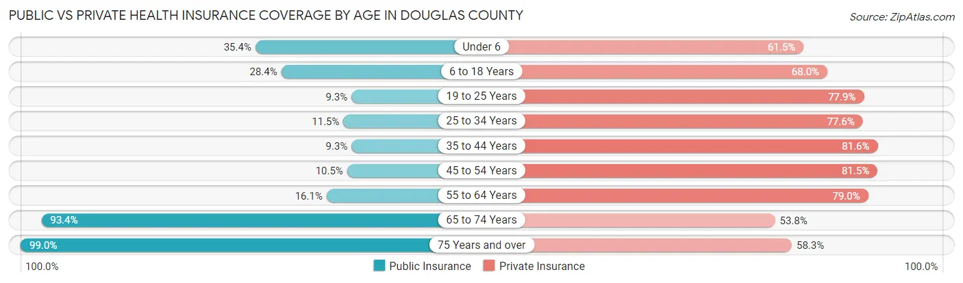 Public vs Private Health Insurance Coverage by Age in Douglas County