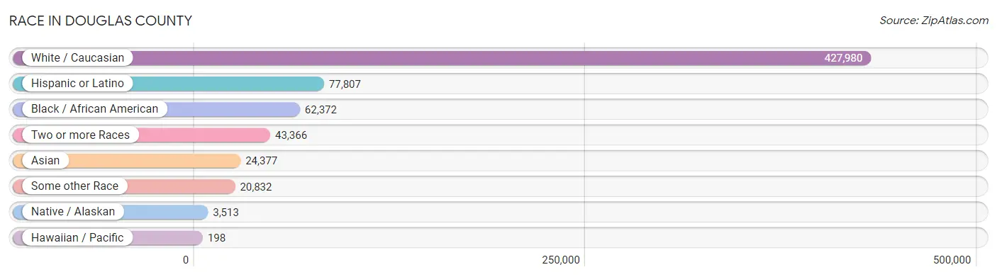 Race in Douglas County