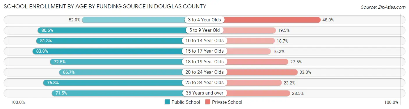 School Enrollment by Age by Funding Source in Douglas County