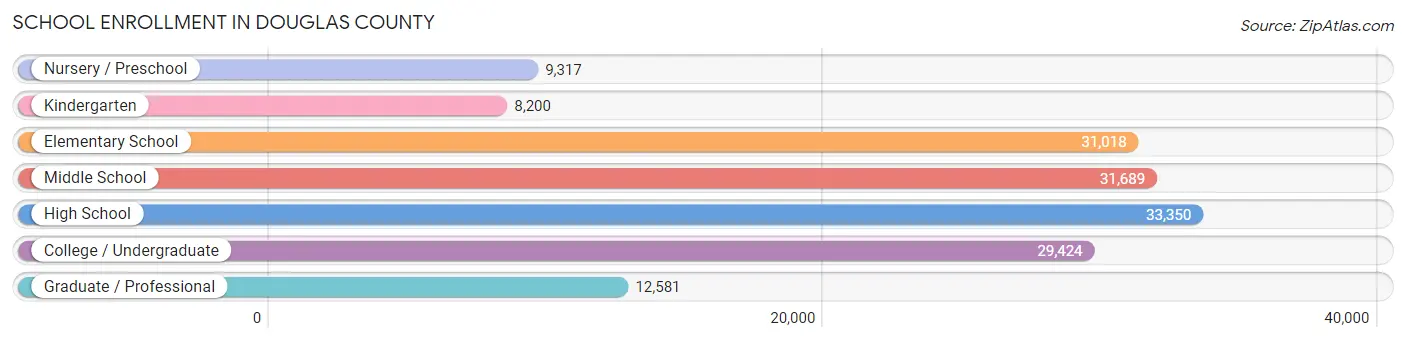 School Enrollment in Douglas County