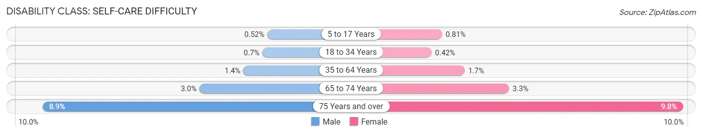 Disability in Douglas County: <span>Self-Care Difficulty</span>