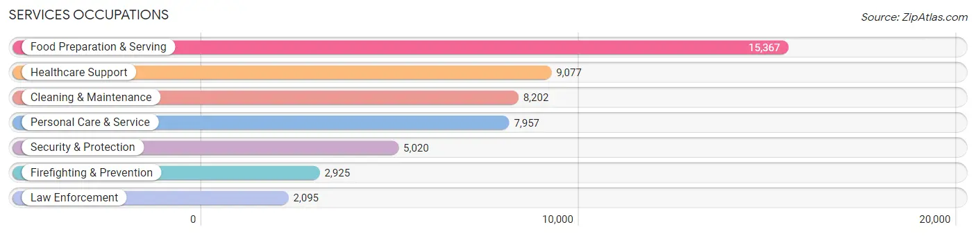 Services Occupations in Douglas County