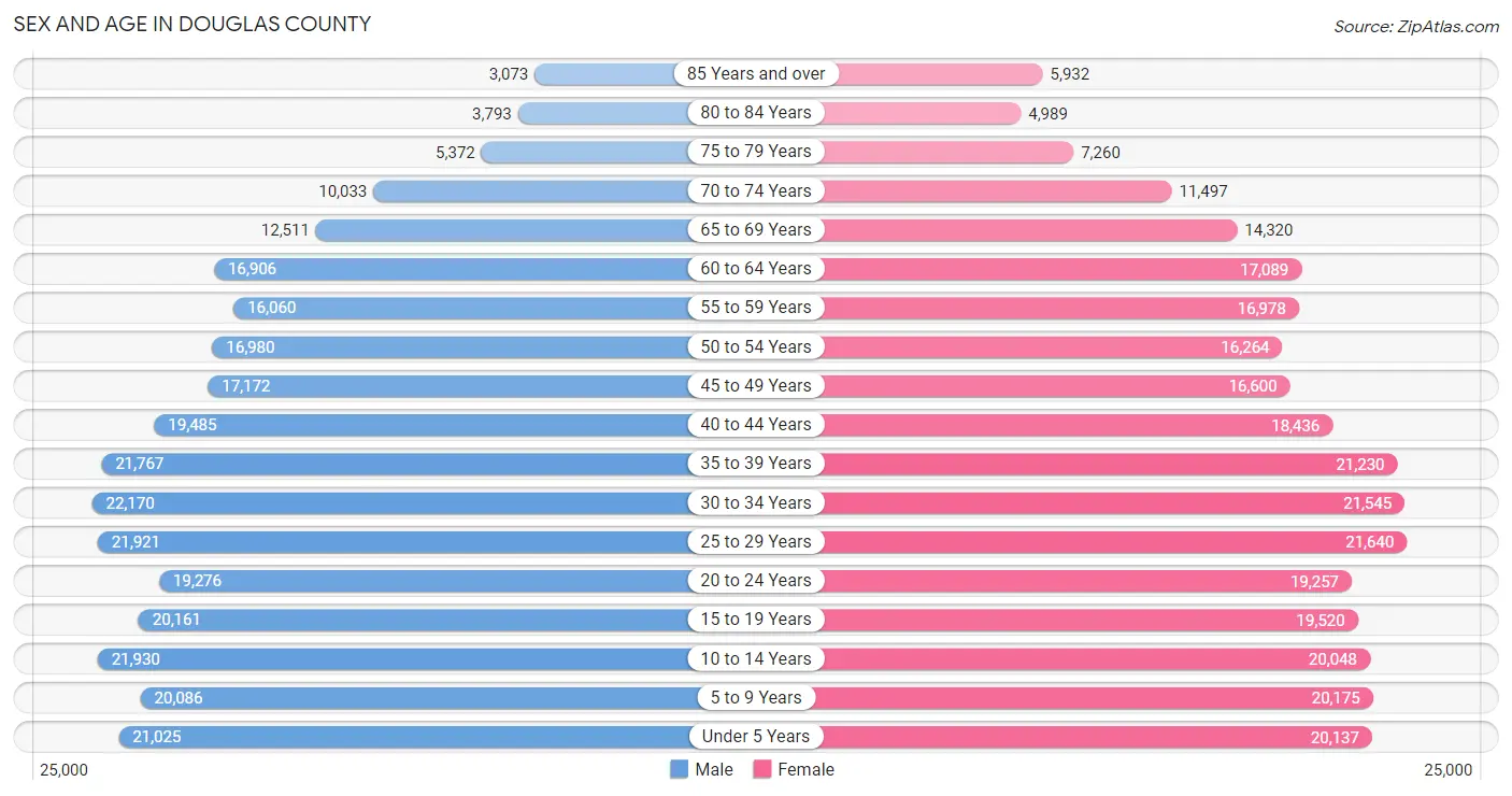 Sex and Age in Douglas County