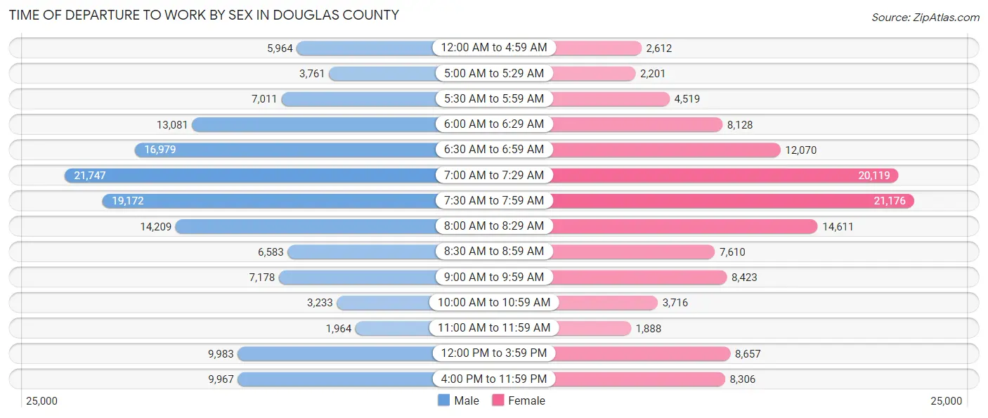 Time of Departure to Work by Sex in Douglas County