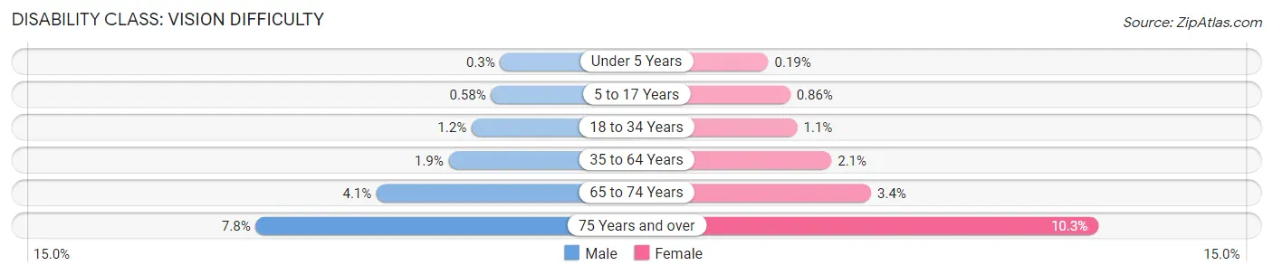 Disability in Douglas County: <span>Vision Difficulty</span>