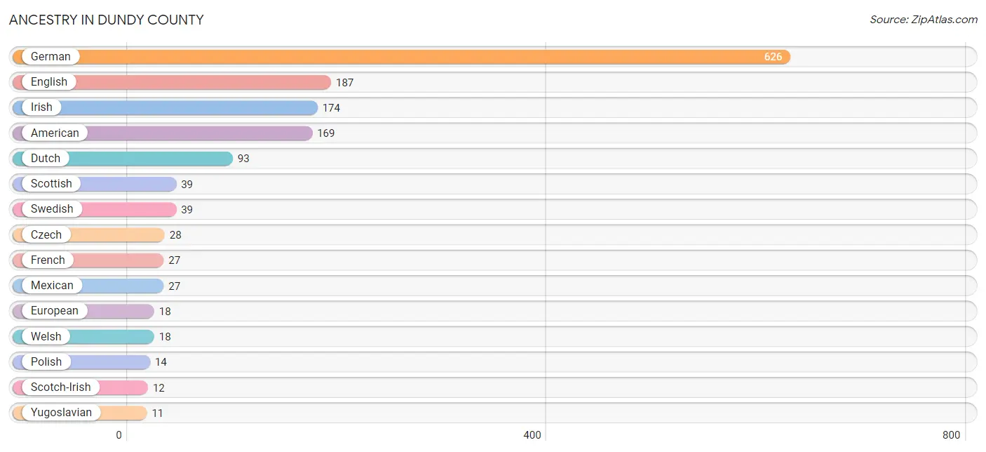 Ancestry in Dundy County