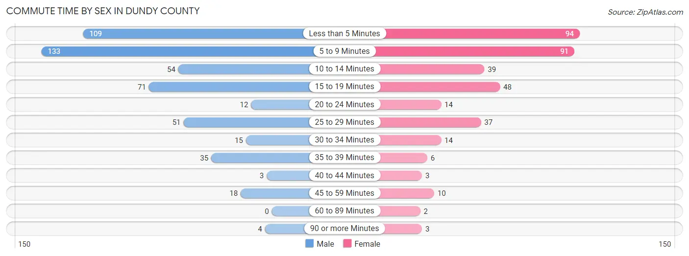 Commute Time by Sex in Dundy County