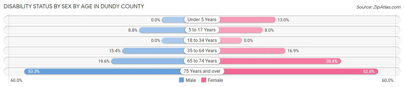 Disability Status by Sex by Age in Dundy County