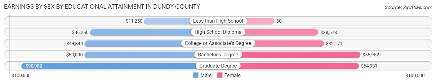 Earnings by Sex by Educational Attainment in Dundy County