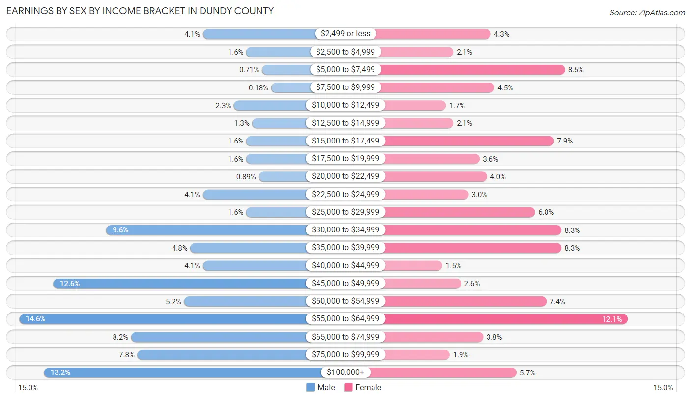 Earnings by Sex by Income Bracket in Dundy County