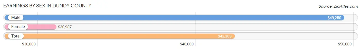 Earnings by Sex in Dundy County