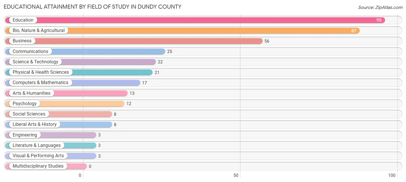 Educational Attainment by Field of Study in Dundy County