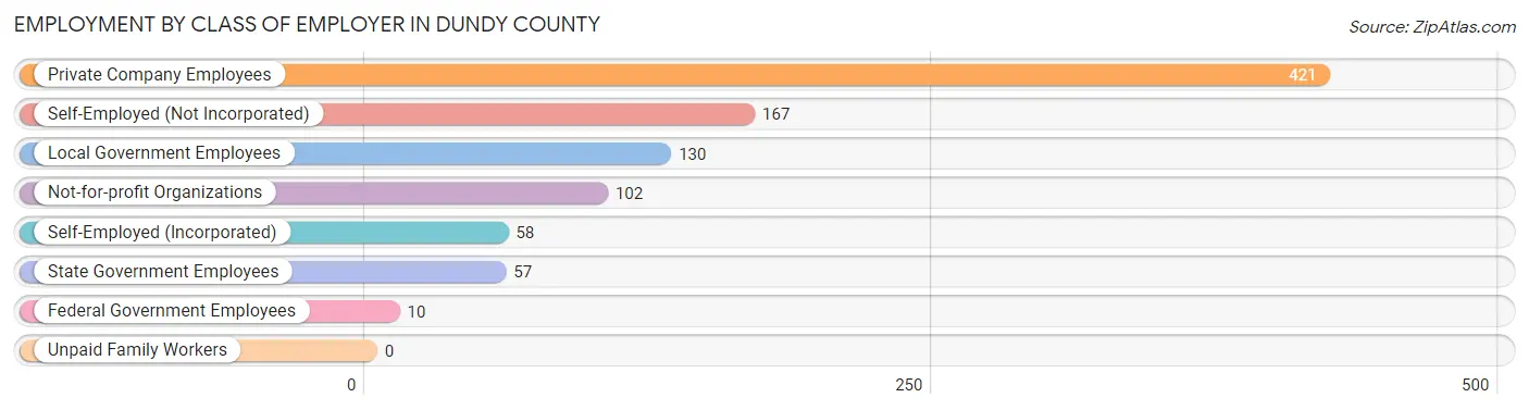 Employment by Class of Employer in Dundy County