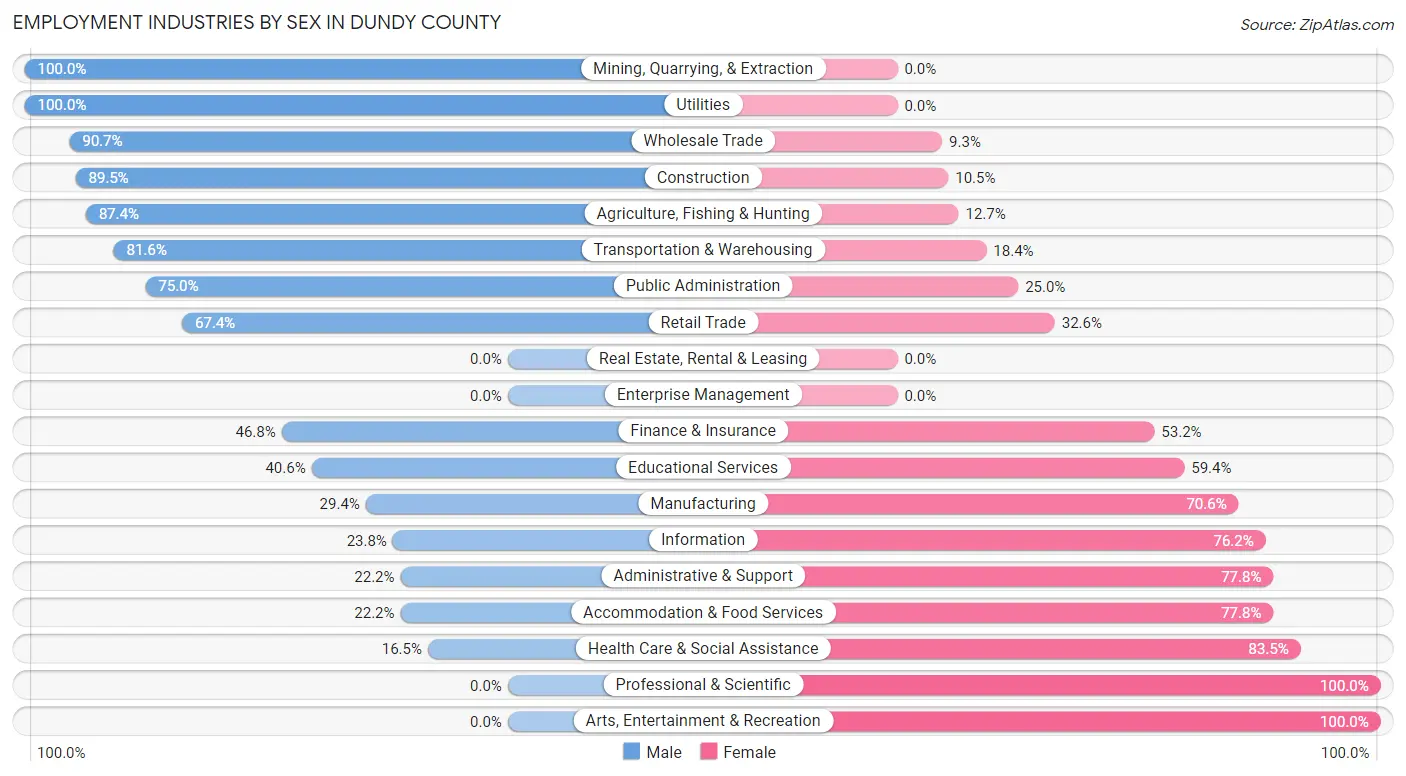 Employment Industries by Sex in Dundy County