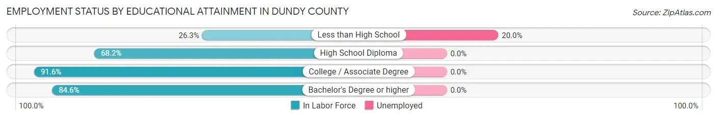 Employment Status by Educational Attainment in Dundy County