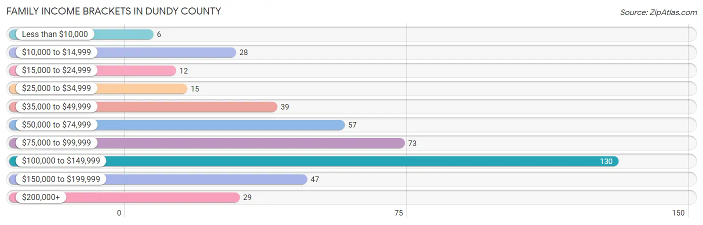 Family Income Brackets in Dundy County