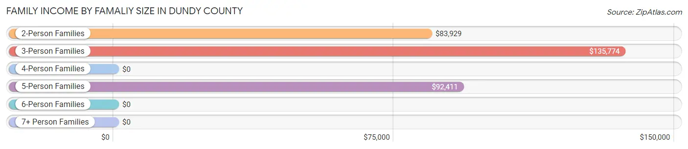Family Income by Famaliy Size in Dundy County