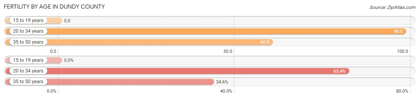 Female Fertility by Age in Dundy County
